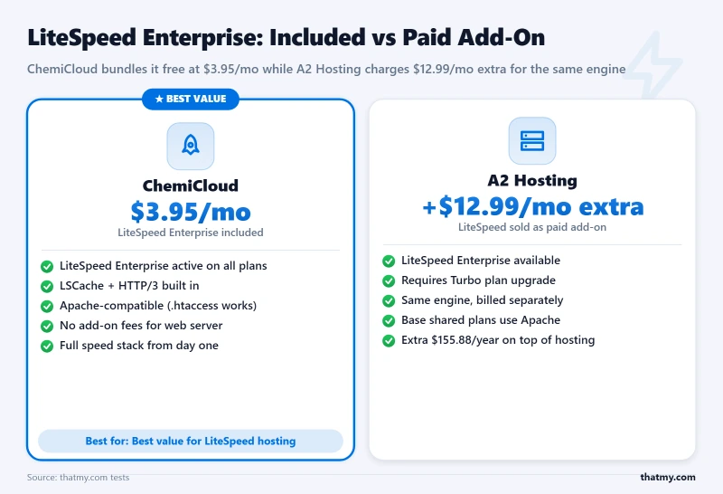 Side-by-side tier cards comparing ChemiCloud LiteSpeed included at $3.95 versus A2 Hosting charging $12.99 extra