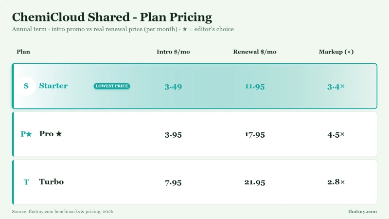 ChemiCloud shared plan pricing and renewal comparison table