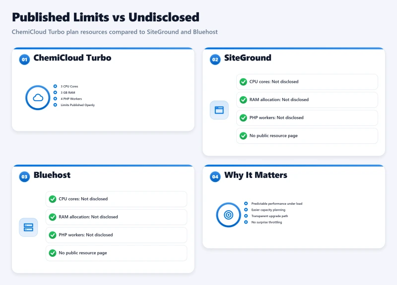 Bento dashboard showing ChemiCloud Turbo 3 cores, 3GB RAM, 4 PHP workers vs undisclosed limits at SiteGround and Bluehost