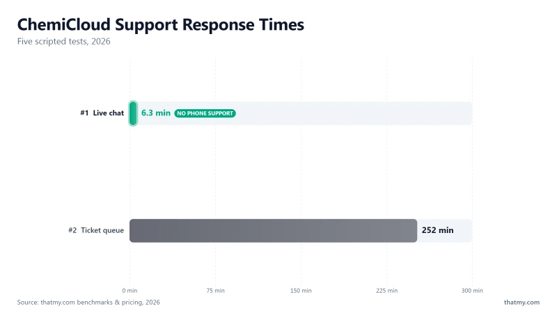 ChemiCloud support in our five tests: live chat averaged 6.3 minutes, tickets 4.2 hours; no phone channel offered