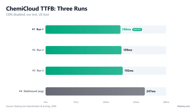 ChemiCloud TTFB across three runs in our tests: 186, 189, and 192ms, steady at a 95ms average vs SiteGround's 164ms