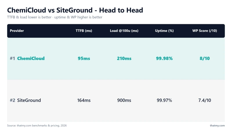 ChemiCloud vs SiteGround: 95ms vs 164ms TTFB, 99.98% vs 99.97% uptime (our tests)