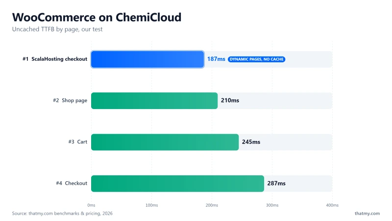 WooCommerce on ChemiCloud, uncached: shop 210ms, cart 245ms, checkout 287ms; ScalaHosting VPS checkout ran 187ms