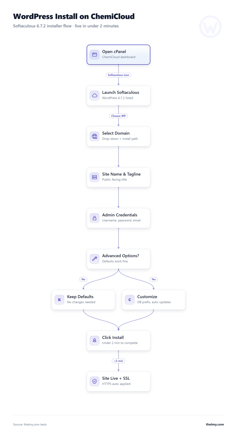 Diagram showing ChemiCloud WordPress installation steps from cPanel through Softaculous to a live site with SSL.