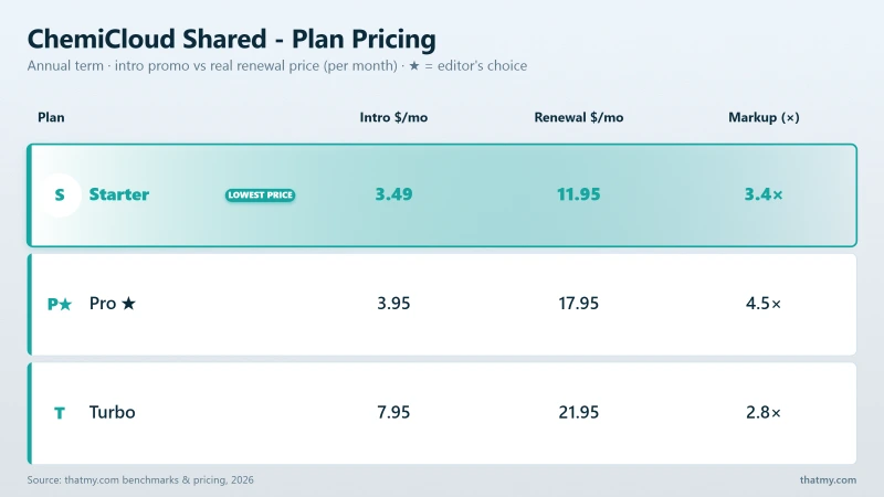 ChemiCloud Shared - Plan Pricing: Starter, Pro, Turbo