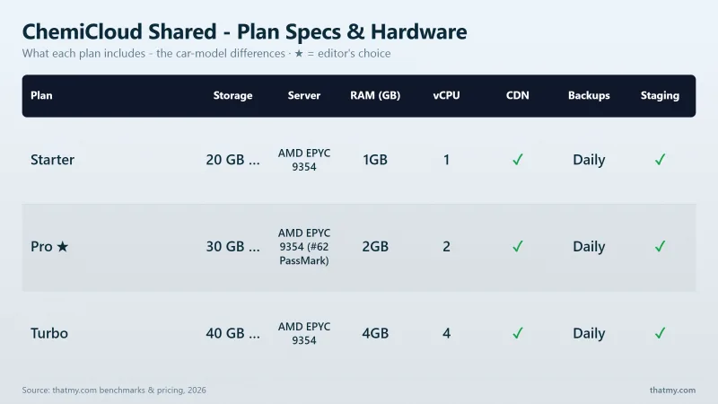 ChemiCloud Shared - Plan Specs & Hardware: Starter, Pro, Turbo