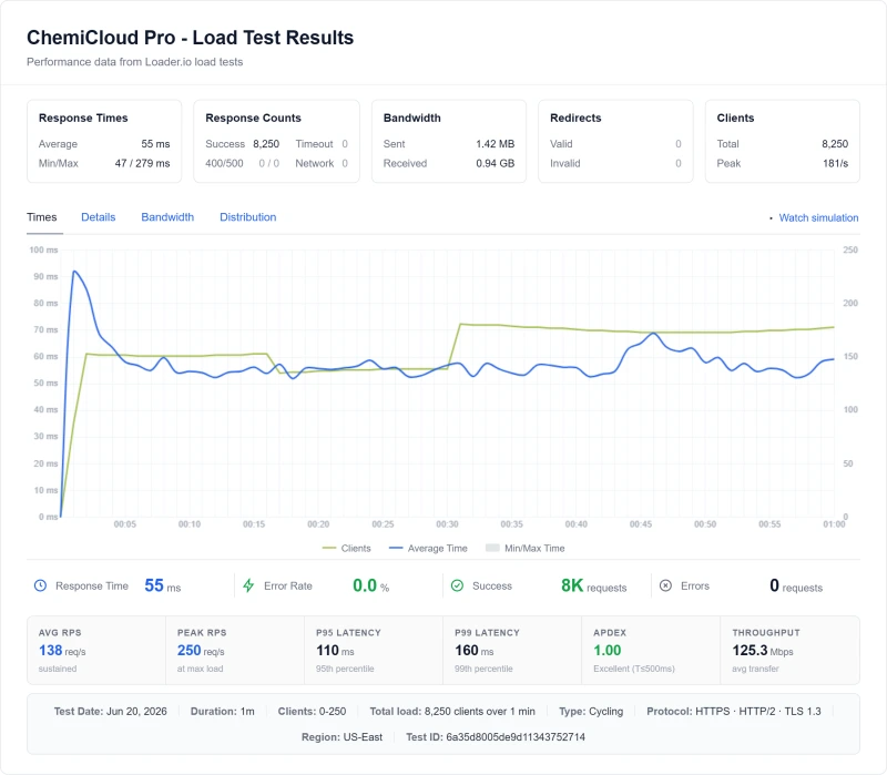 ChemiCloud shared load test: 210ms at 100 concurrent users (Pro plan)