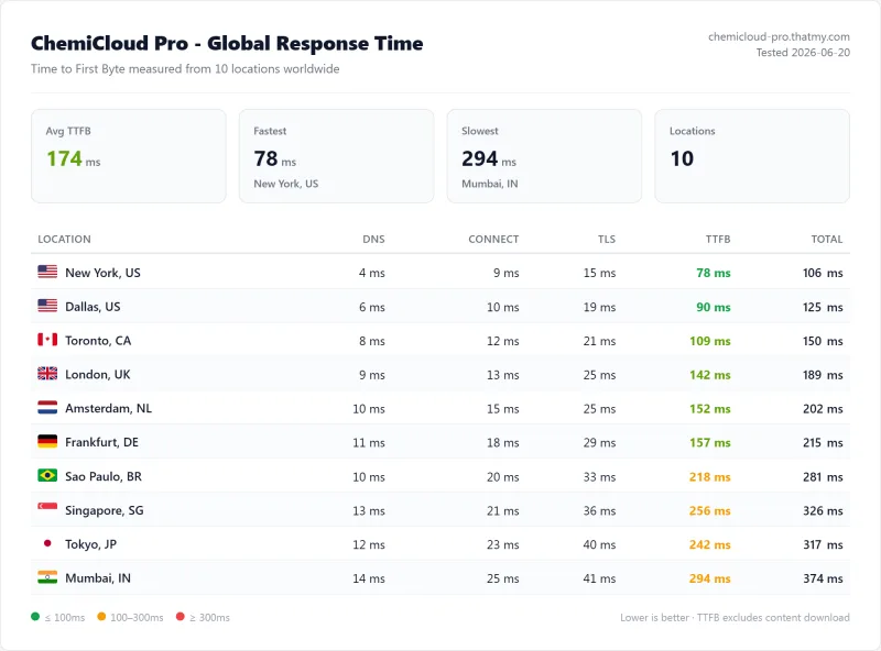 ChemiCloud Pro TTFB across 10 locations: 78ms fastest in New York to 294ms in Mumbai