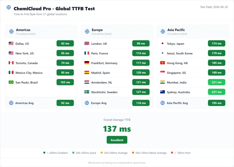ChemiCloud shared TTFB by test region, Pro plan (our test)
