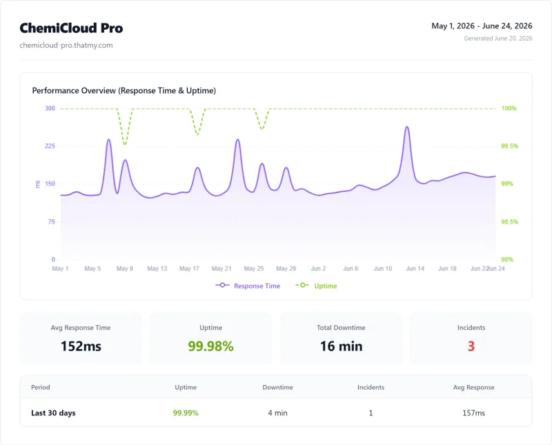 ChemiCloud shared uptime: 99.98% over 12 months (Pro plan)