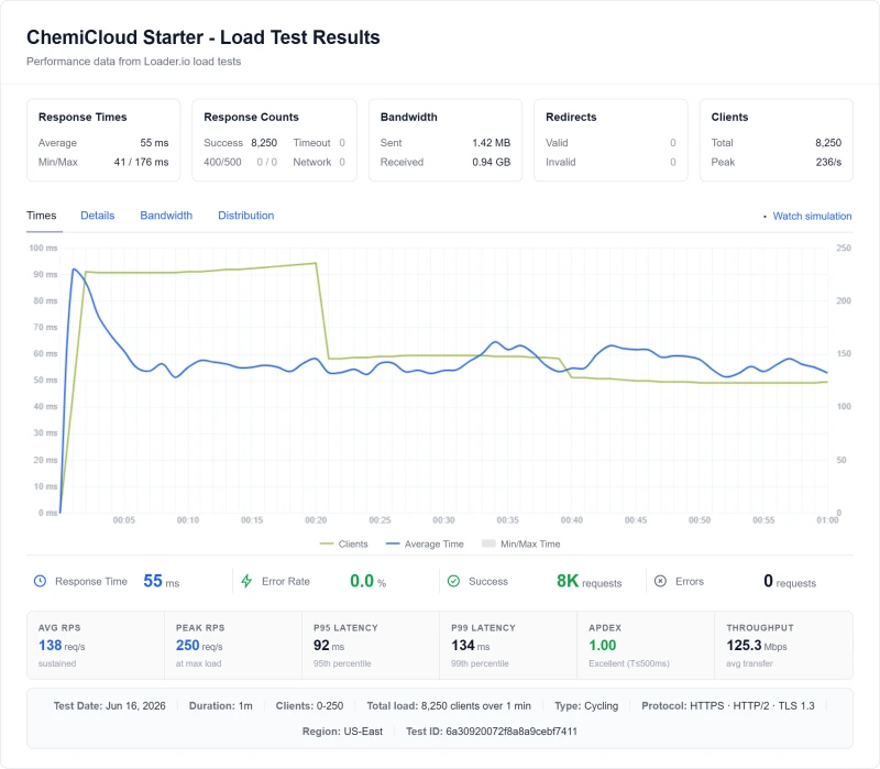 ChemiCloud Starter (shared hosting) load test from our benchmark suite