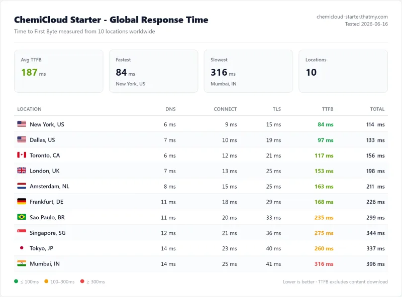ChemiCloud Starter (shared hosting) TTFB / latency test from our benchmark suite