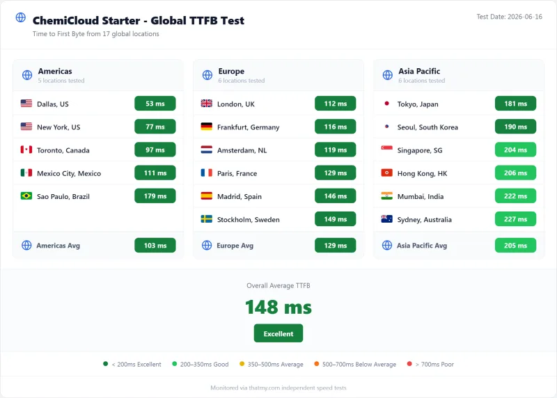 ChemiCloud shared TTFB by test region, Starter plan (our test)