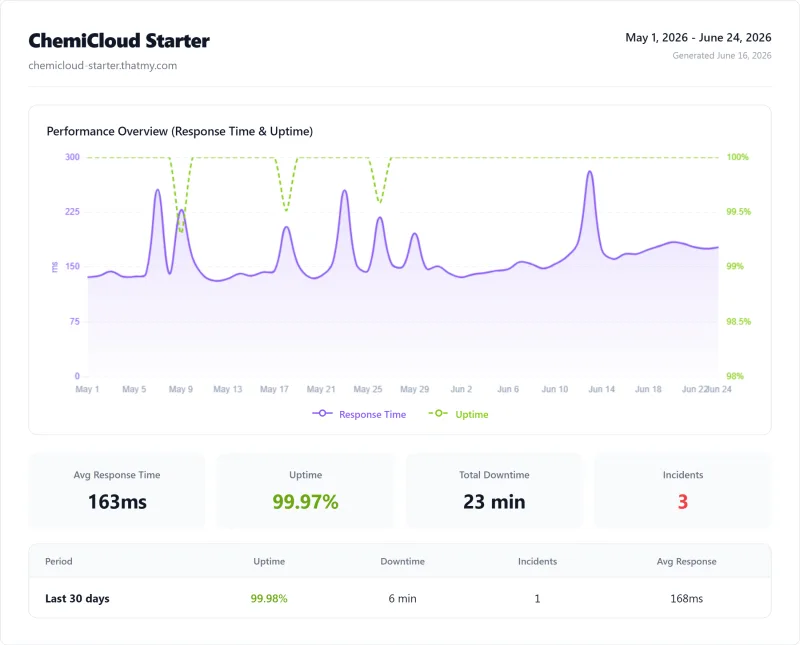 ChemiCloud Starter (shared hosting) uptime monitor results from our benchmark suite