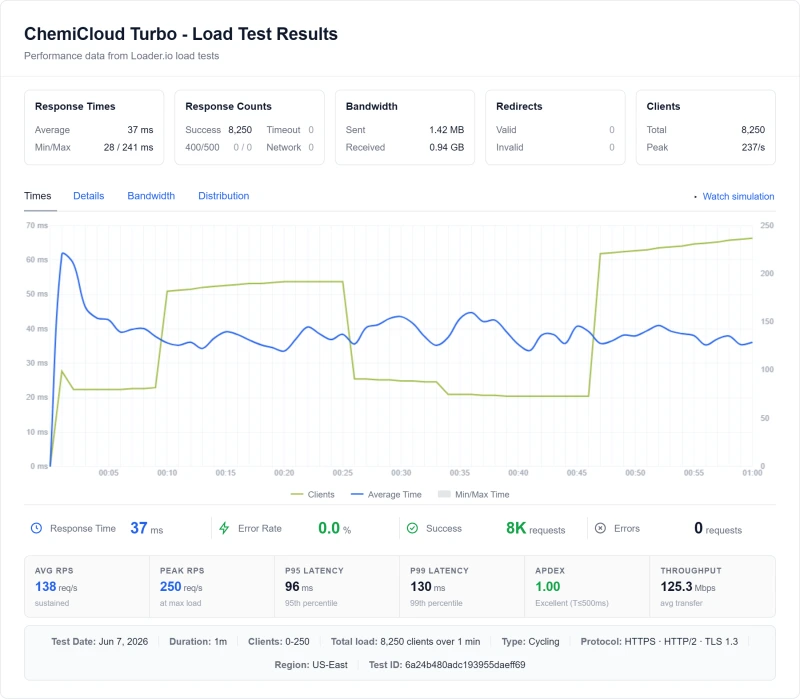 ChemiCloud Turbo (shared hosting) load test from our benchmark suite