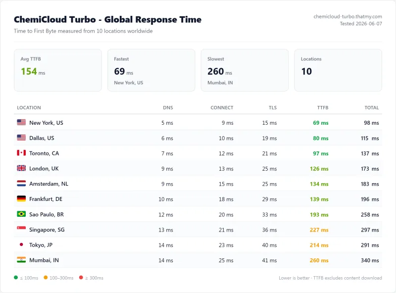 ChemiCloud Turbo (shared hosting) TTFB / latency test from our benchmark suite