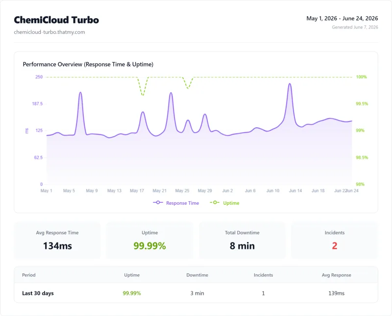 ChemiCloud Turbo (shared hosting) uptime monitor results from our benchmark suite