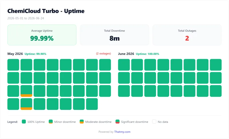 ChemiCloud shared uptime calendar by day, Turbo plan (our test)