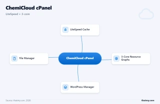 ChemiCloud cPanel: LiteSpeed Cache section, resource graphs showing a 3-core allocation, and WordPress Manager