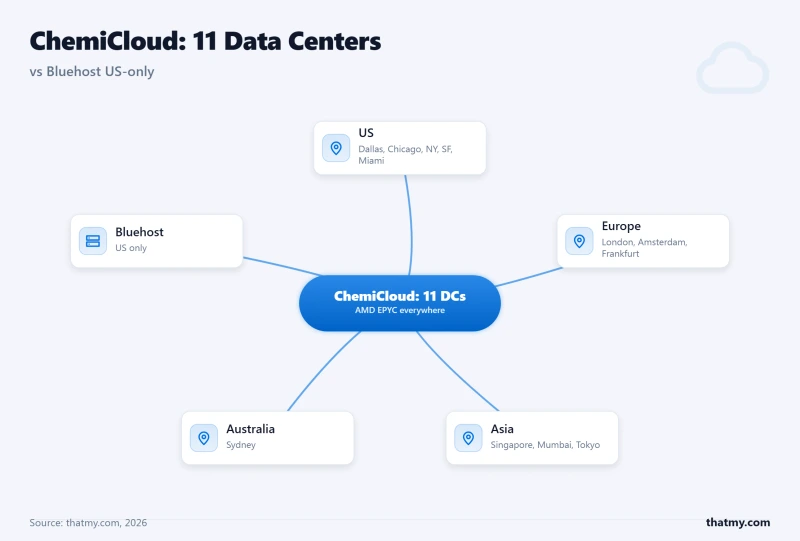 ChemiCloud runs 11 data centers across the US, Europe, Asia, and Australia; Bluehost is US-only