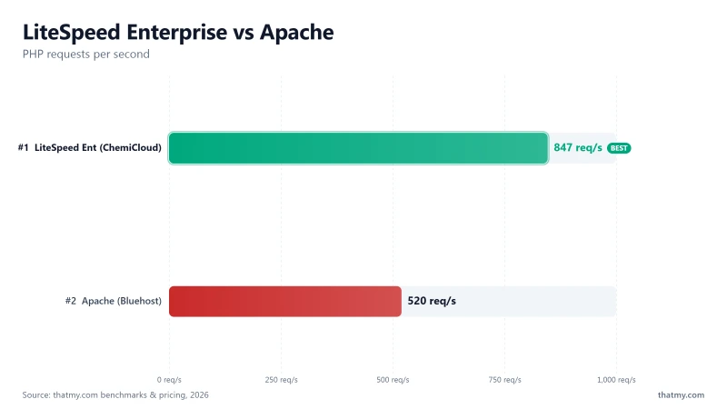 PHP throughput: LiteSpeed Enterprise (ChemiCloud) 847 req/s vs Apache (Bluehost) 520 req/s, with built-in cache and HTTP/3