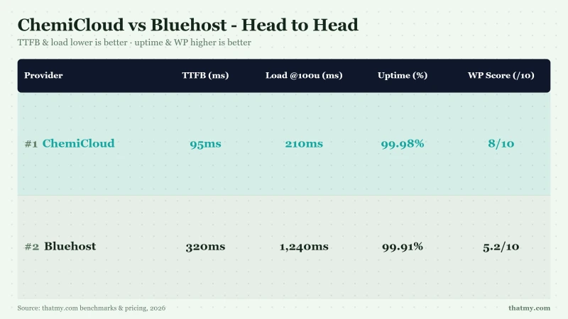 Core Web Vitals: ChemiCloud LCP 1.2s, TTFB 95ms, CLS 0.05 (all passing) vs Bluehost TTFB 320ms (failing threshold)