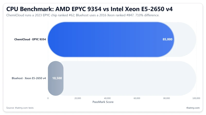 PassMark Score: ChemiCloud · EPYC 9354 85,000pts vs Bluehost · Xeon E5-2650 v4 10,500pts