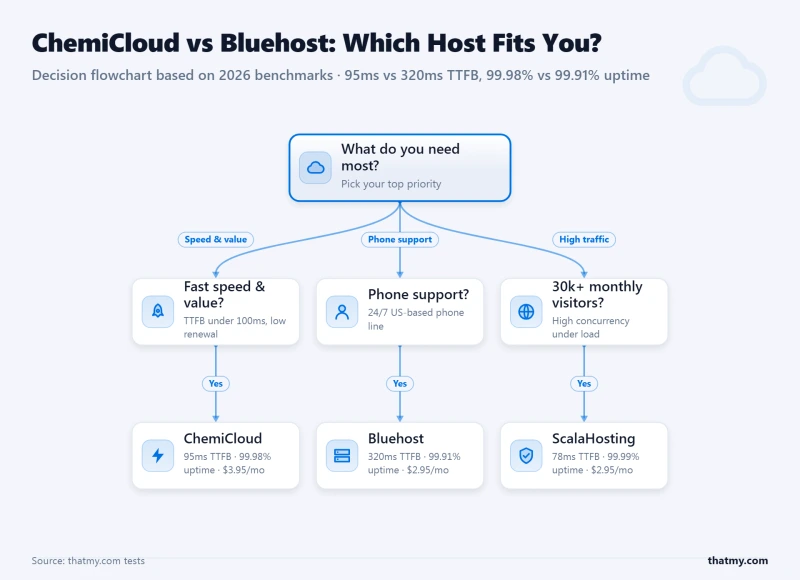 ChemiCloud vs Bluehost: 95ms vs 320ms TTFB, 99.98% vs 99.91% uptime (our tests)
