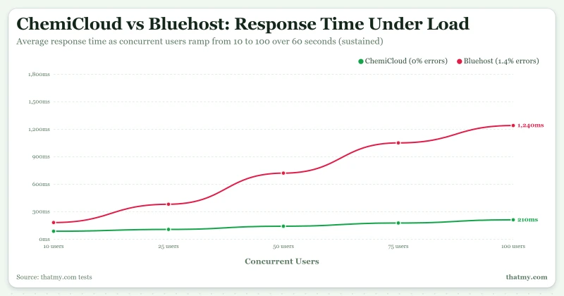 ChemiCloud response time reaches 210ms (0% errors) vs Bluehost at 1,240ms (1.4% errors) at 100 concurrent users.