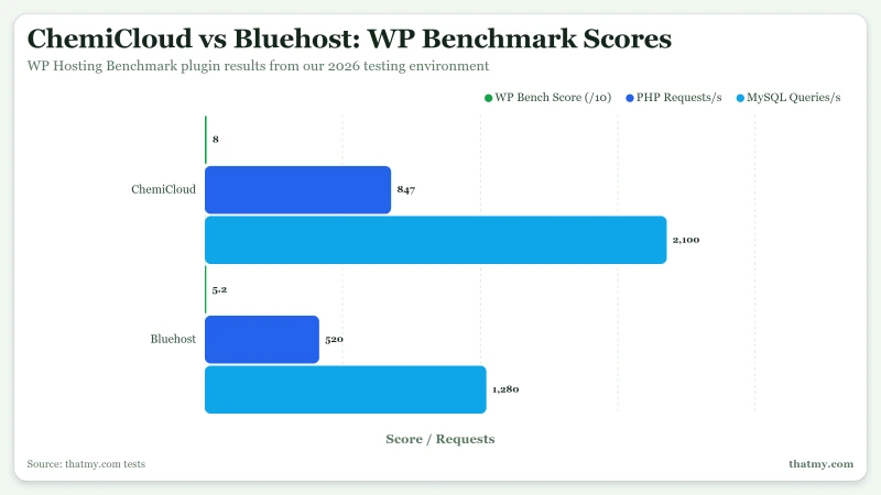 ChemiCloud vs Bluehost: WP Bench Score (/10) 8/10 vs 5.2/10, PHP Requests/s 847req/s vs 520req/s