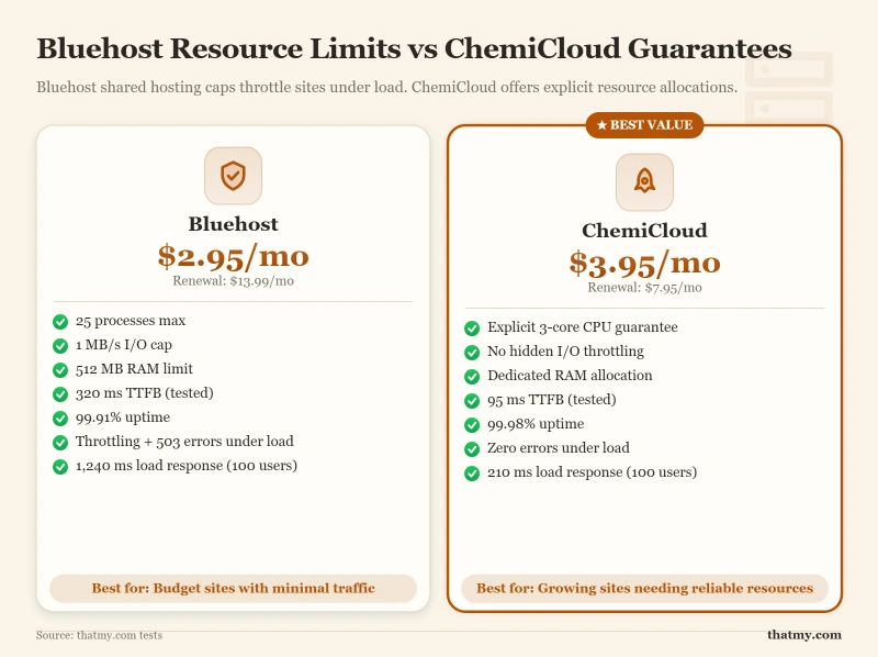 Bluehost ($2.95/mo, 320ms TTFB, 99.91% uptime) vs ChemiCloud ($3.95/mo, 95ms TTFB, 99.98% uptime) resource limits.