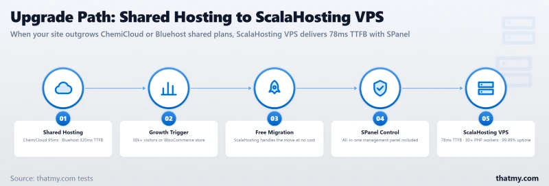 Shared Hosting → Growth Trigger → Free Migration → SPanel Control → ScalaHosting VPS