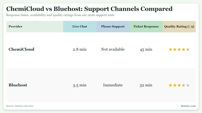 ChemiCloud vs Bluehost: Live Chat 2.8 min vs 3.5 min, Phone Support Not available vs Immediate