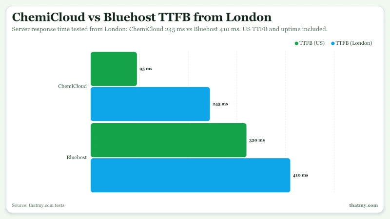 ChemiCloud vs Bluehost TTFB: 245ms vs 410ms in London, and 95ms vs 320ms in the US.