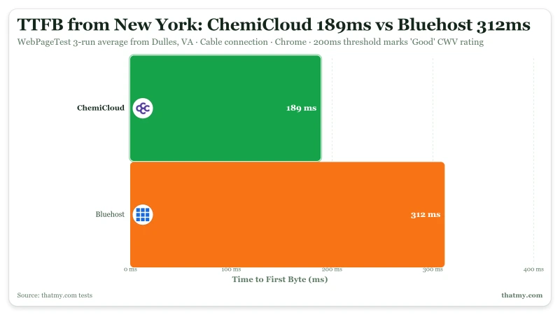TTFB: ChemiCloud 189ms vs Bluehost 312ms