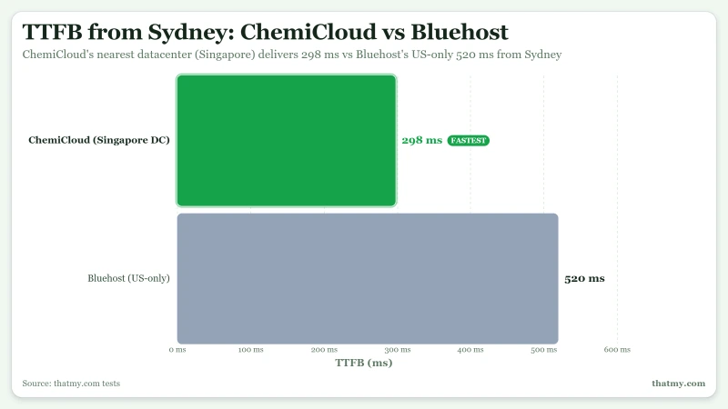 Bar chart comparing TTFB from Sydney with ChemiCloud at 298ms versus Bluehost at 520ms.