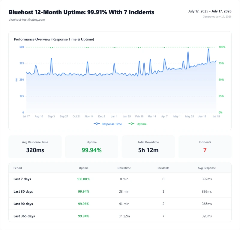 Bluehost 12-Month Uptime: 99.91% With 7 Incidents (320ms avg response)