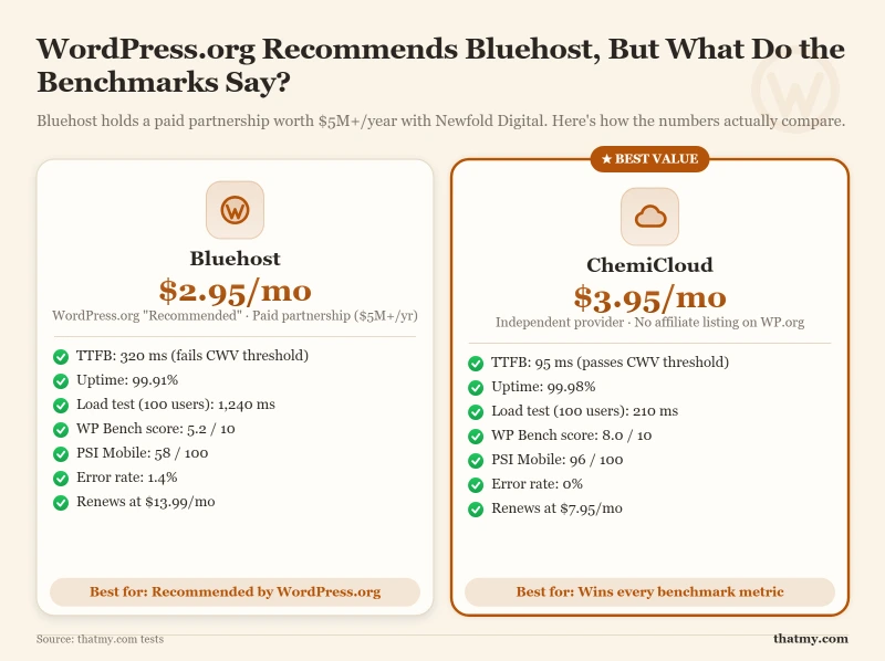 ChemiCloud ($3.95/mo, 95ms TTFB, 99.98% uptime) vs Bluehost ($2.95/mo, 320ms TTFB, 99.91% uptime) benchmark metrics.