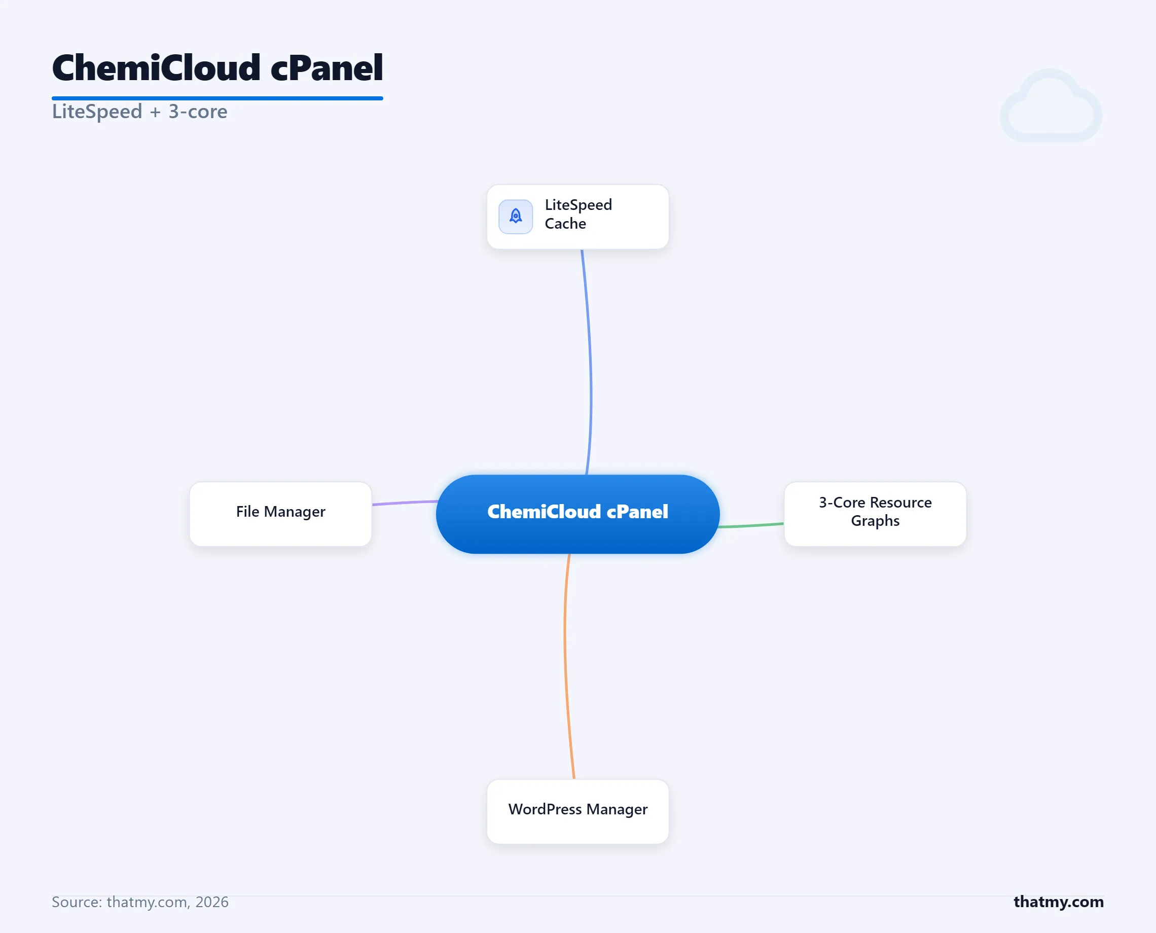 ChemiCloud cPanel with LiteSpeed cache, file manager, WordPress manager and 3-core resource graphs