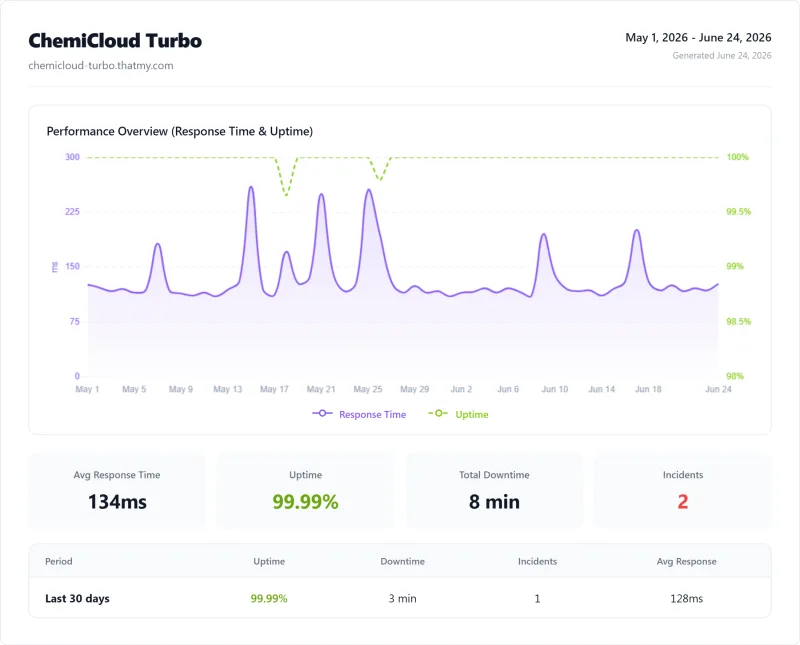 ChemiCloud WP Turbo 54-day uptime: 99.99%, 8 minutes down across 2 incidents, 134ms average response
