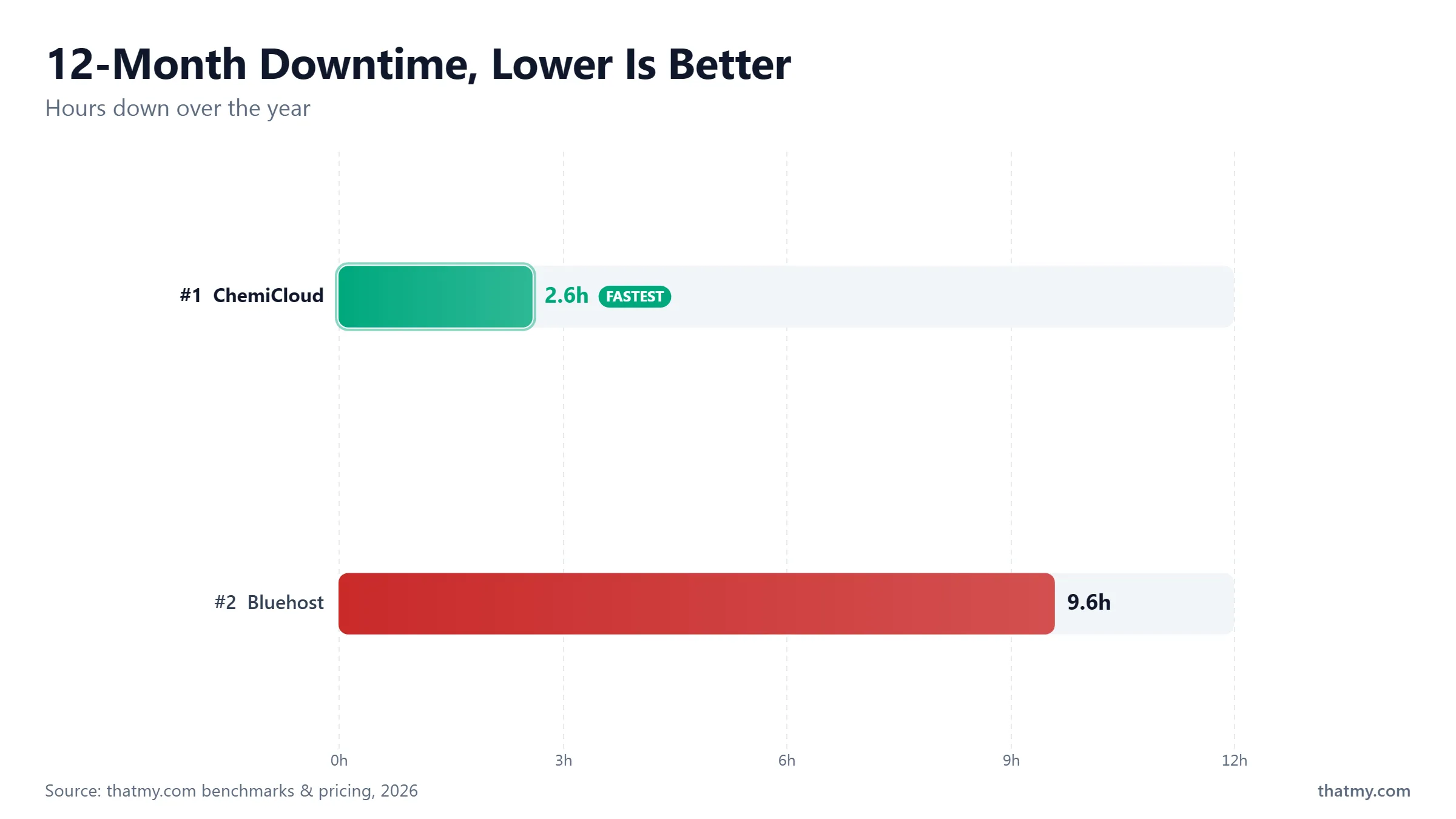 12-month downtime: ChemiCloud 2.6 hours against Bluehost 9.6 hours