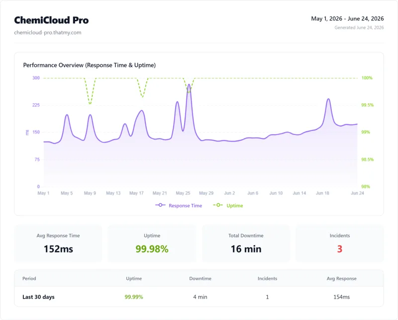 ChemiCloud Pro 54-day uptime: 99.98%, 16 minutes down across 3 incidents, 152ms average response