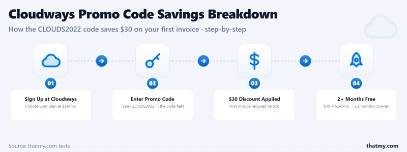 Cloudways Promo Code Savings Breakdown: Sign Up at Cloudways → Enter Promo Code → $30 Discount Applied → 2+ Months Free