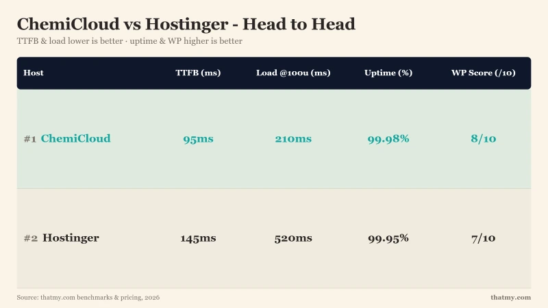 ChemiCloud Pro 3 cores/3GB guaranteed vs Hostinger Agency cores/1.5GB throttled by CPU seconds
