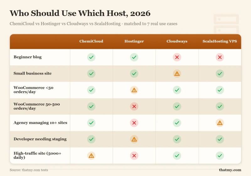Who Should Use Which Host, 2026: 7 use cases across 4 providers (ChemiCloud, Hostinger, Cloudways, ScalaHosting VPS)