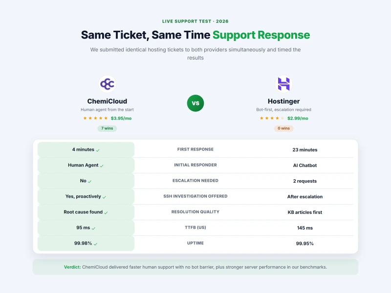 ChemiCloud vs Hostinger support test: 4 minutes human response vs 23 minutes AI chatbot, 95ms TTFB, and 99.98% uptime.