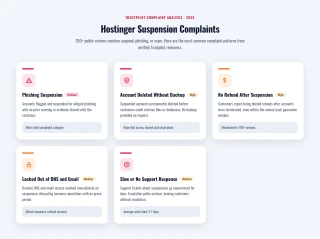 Breakdown of Hostinger suspension complaints from 350+ Trustpilot reviews, detailing common complaint patterns.