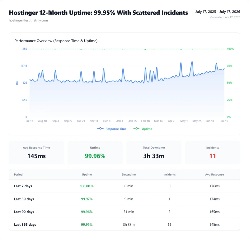 Hostinger 12-Month Uptime: 99.95% With Scattered Incidents (132ms avg response)