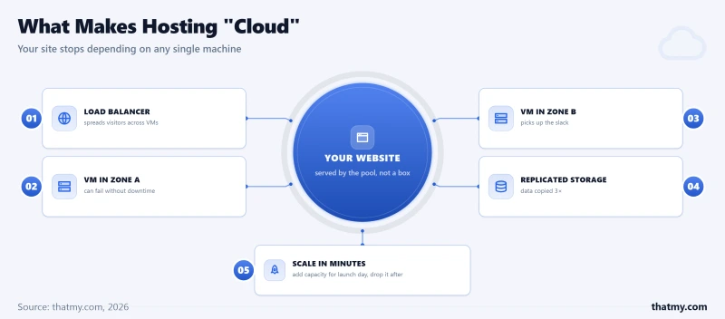 Cloud hosting anatomy: site served through a balancer by VMs in multiple zones with replicated storage and fast scaling
