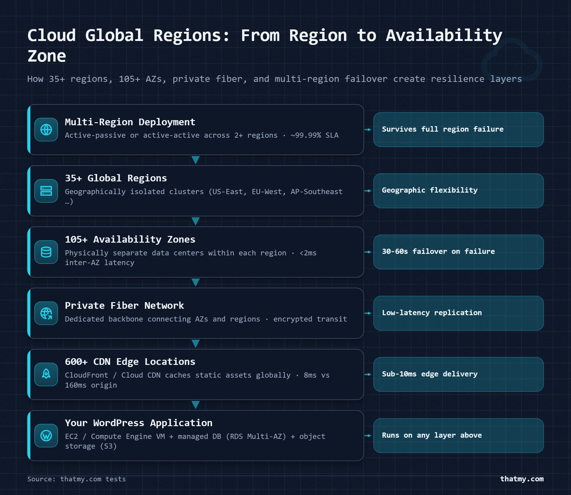 Layer-stack architecture showing cloud global regions, availability zones, private fiber, and multi-region resilience